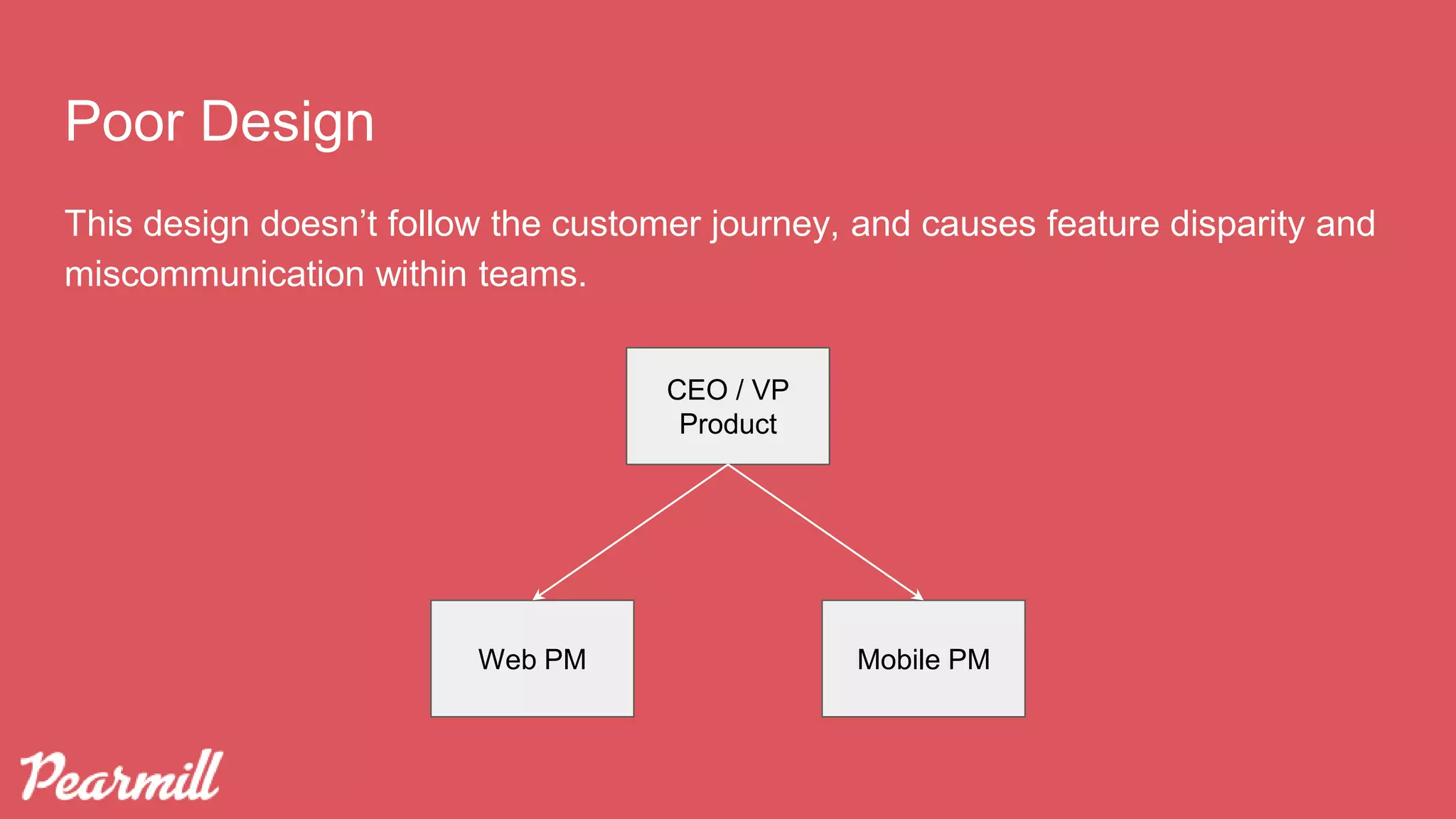 This design doesn’t follow the customer journey, and causes feature disparity and
miscommunication within teams.
Poor Design
Web PM Mobile PM
CEO / VP
Product
 