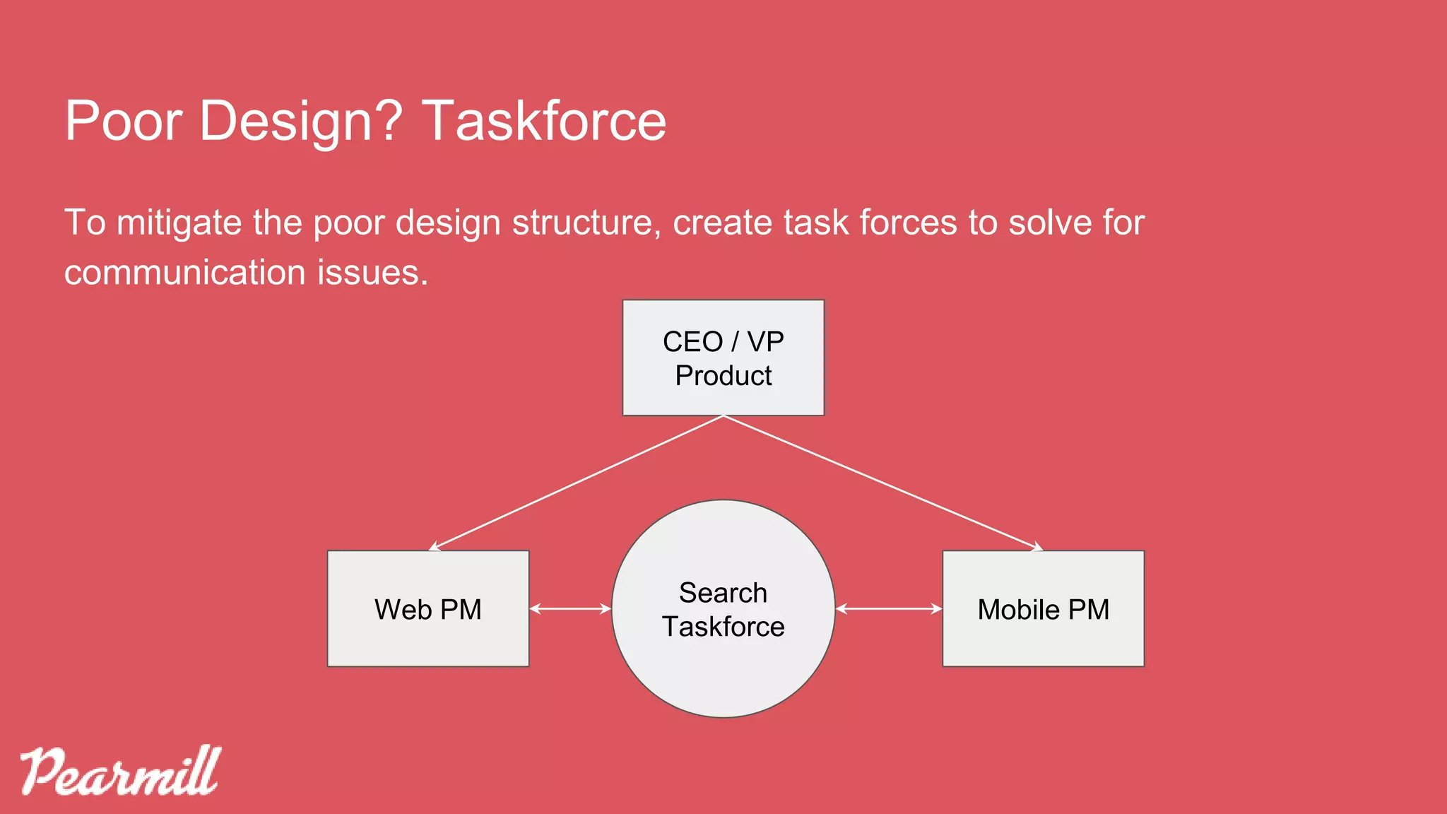 To mitigate the poor design structure, create task forces to solve for
communication issues.
Poor Design? Taskforce
Web PM Mobile PM
CEO / VP
Product
Search
Taskforce
 