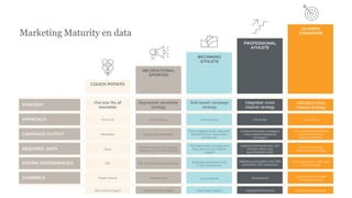 Marketing Maturity en data
STRATEGY
APPROACH
CAMPAIGN OUTPUT
SYSTEM DEPENDENCIES
REQUIRED DATA
CHANNELS
COUCH POTATO
RECREATIONAL
SPORTER
BEGINNING
ATHLETE
PROFESSIONAL
ATHLETE
One size fits all
newsletter
Segmented newsletter
strategy
Rule based campaign
strategy
Integrated cross
channel strategy
OLYMPIC
CHAMPION
Individual cross
channel strategy
One-to-all One-to-many One-to-some
Newsletter Segmented newsletter
Event triggered mails, welcome,
abandoned cart, reactivation,
winback etc.
Purchase history, engagement
data, lead scoring, website
triggers
Product interest, click tagging,
target groups, RFM knowledge
None
ESP ESP, Purchase Data Connection
Single channel
Marketing automation tool,
E-com connecction
Multichannel Cross channel
Customer lifecycle campaigns,
cross channel retargeting
campaigns
One-to-few
(website) behavorial data, real
time geo, demo and
psychographics data
Marketing automation tool, CRM
connection, CDP connection
Omnichannel
One-to-one
1-on-1 personalised content
across channels, AI
recommendations
Cross channel data,
recommendation data
CDP orchestration, CRM, data
science insight
Contextual omnichannel
customer journeys
Static based triggers Segment based triggers Rule based triggers Integrated interactions Integrated orchestration
 