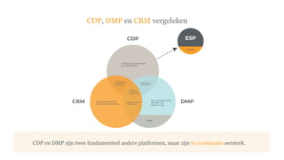 CDP, DMP en CRM vergeleken
CDP en DMP zijn twee fundamenteel andere platformen, maar zijn in combinatie oersterk.
 