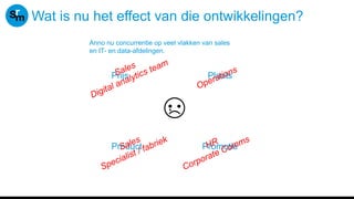Wat is nu het effect van die ontwikkelingen?
Prijs Plaats
Promotie
Product
Anno nu concurrentie op veel vlakken van sales
en IT- en data-afdelingen.
 