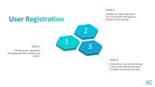 1
2
3
Multiple user types registration.
User can be either Wholesaler or
Retailer or End Customer.
STEP 2
Cloud service, user can directly sign
In from under device ensuring all
it’s orders are synced from cloud.
STEP 3
OTP based user registration
ensuring proper data coming to the
system.
STEP 1
5
 