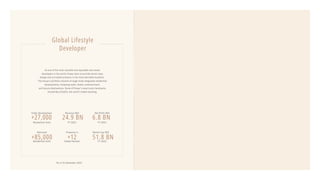 Under Development
+27,000
Residential Units
Delivered
+85,000
Residential Units
Revenue AED
24.9 BN
FY 2022
Presence in
+12
Global Markets
Global Lifestyle
Developer
Net Profit AED
6.8 BN
FY 2022
Market Cap AED
51.8 BN
FY 2022
*As in 31 December 2022
As one of the most valuable and reputable real estate
developers in the world, Emaar aims to provide world-class
design and unrivalled products in the most desirable locations.
The Group’s portfolio consists of large-scale integrated residential
developments, shopping malls, hotels, entertainment,
and leisure destinations. Some of Emaar’s most iconic landmarks
include Burj Khalifa, the world’s tallest building.
 