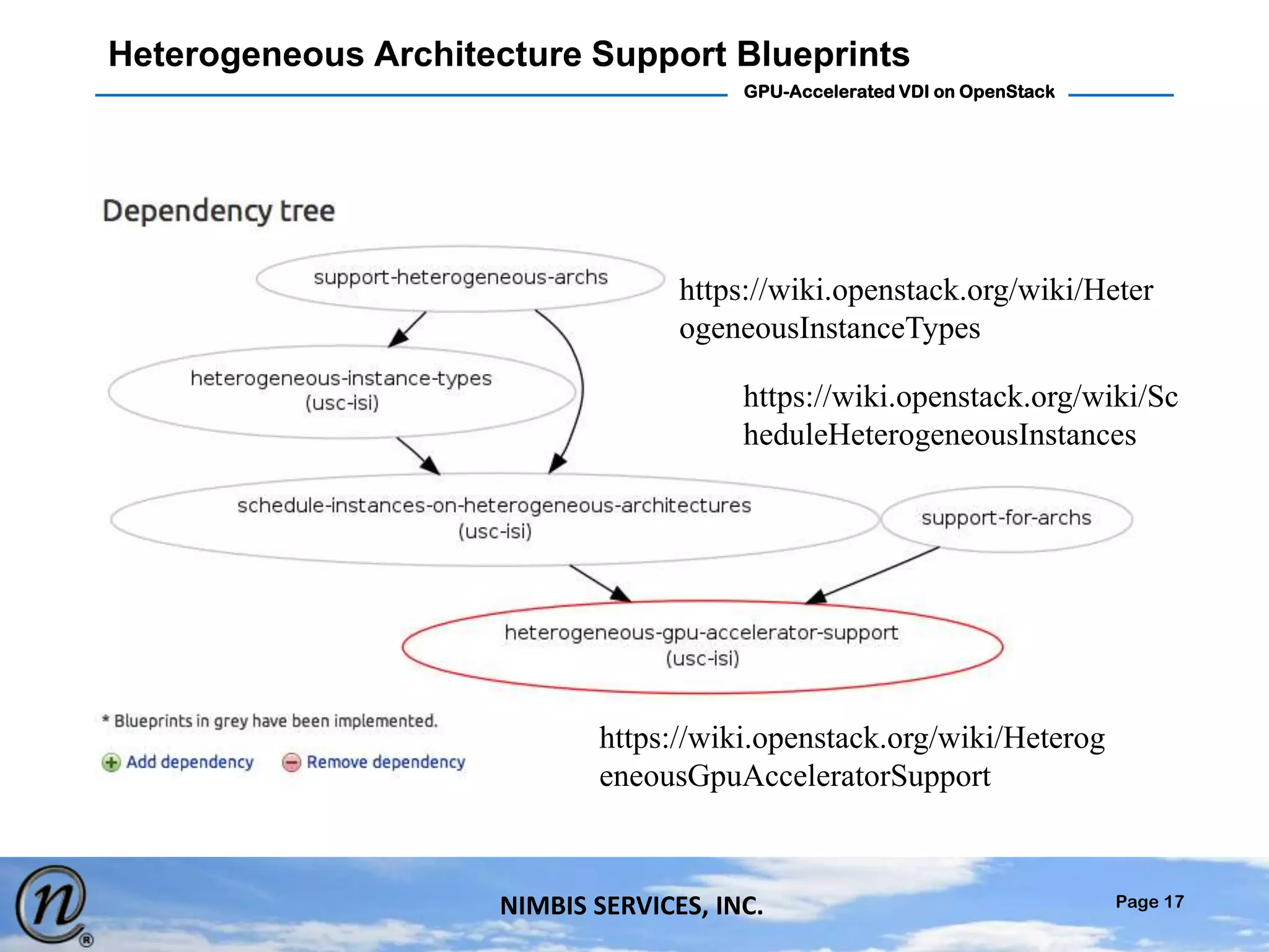Page 17
GPU-Accelerated VDI on OpenStack
NIMBIS SERVICES, INC.
Heterogeneous Architecture Support Blueprints
https://wiki.openstack.org/wiki/Heter
ogeneousInstanceTypes
https://wiki.openstack.org/wiki/Sc
heduleHeterogeneousInstances
https://wiki.openstack.org/wiki/Heterog
eneousGpuAcceleratorSupport
 