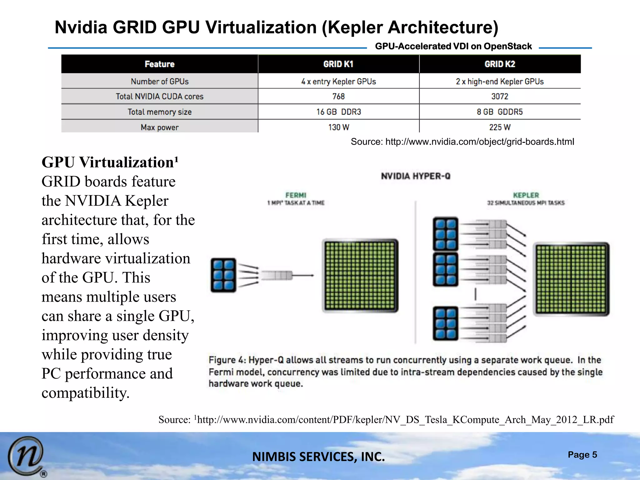 Page 5
GPU-Accelerated VDI on OpenStack
NIMBIS SERVICES, INC.
Nvidia GRID GPU Virtualization (Kepler Architecture)
Source: http://www.nvidia.com/object/grid-boards.html
Source: 1http://www.nvidia.com/content/PDF/kepler/NV_DS_Tesla_KCompute_Arch_May_2012_LR.pdf
GPU Virtualization¹
GRID boards feature
the NVIDIA Kepler
architecture that, for the
first time, allows
hardware virtualization
of the GPU. This
means multiple users
can share a single GPU,
improving user density
while providing true
PC performance and
compatibility.
 