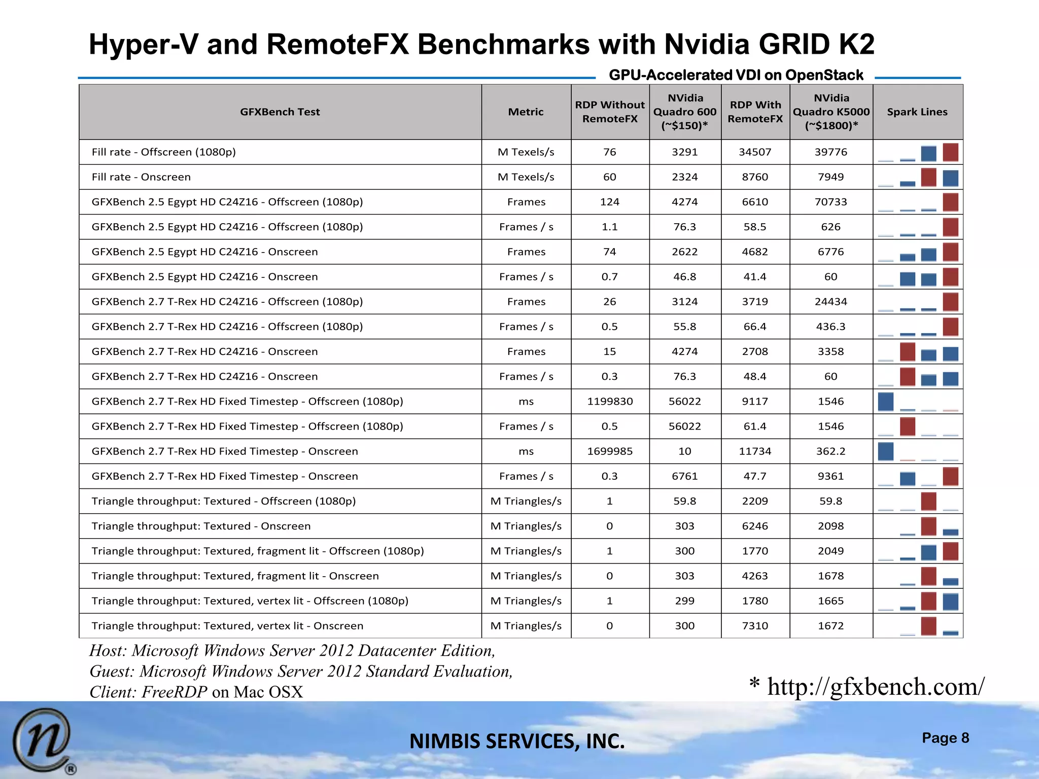 Page 8
GPU-Accelerated VDI on OpenStack
NIMBIS SERVICES, INC.
Hyper-V and RemoteFX Benchmarks with Nvidia GRID K2
GFXBench Test Metric
RDP Without
RemoteFX
NVidia
Quadro 600
(~$150)*
RDP With
RemoteFX
NVidia
Quadro K5000
(~$1800)*
Spark Lines
Fill rate - Offscreen (1080p) M Texels/s 76 3291 34507 39776
Fill rate - Onscreen M Texels/s 60 2324 8760 7949
GFXBench 2.5 Egypt HD C24Z16 - Offscreen (1080p) Frames 124 4274 6610 70733
GFXBench 2.5 Egypt HD C24Z16 - Offscreen (1080p) Frames / s 1.1 76.3 58.5 626
GFXBench 2.5 Egypt HD C24Z16 - Onscreen Frames 74 2622 4682 6776
GFXBench 2.5 Egypt HD C24Z16 - Onscreen Frames / s 0.7 46.8 41.4 60
GFXBench 2.7 T-Rex HD C24Z16 - Offscreen (1080p) Frames 26 3124 3719 24434
GFXBench 2.7 T-Rex HD C24Z16 - Offscreen (1080p) Frames / s 0.5 55.8 66.4 436.3
GFXBench 2.7 T-Rex HD C24Z16 - Onscreen Frames 15 4274 2708 3358
GFXBench 2.7 T-Rex HD C24Z16 - Onscreen Frames / s 0.3 76.3 48.4 60
GFXBench 2.7 T-Rex HD Fixed Timestep - Offscreen (1080p) ms 1199830 56022 9117 1546
GFXBench 2.7 T-Rex HD Fixed Timestep - Offscreen (1080p) Frames / s 0.5 56022 61.4 1546
GFXBench 2.7 T-Rex HD Fixed Timestep - Onscreen ms 1699985 10 11734 362.2
GFXBench 2.7 T-Rex HD Fixed Timestep - Onscreen Frames / s 0.3 6761 47.7 9361
Triangle throughput: Textured - Offscreen (1080p) M Triangles/s 1 59.8 2209 59.8
Triangle throughput: Textured - Onscreen M Triangles/s 0 303 6246 2098
Triangle throughput: Textured, fragment lit - Offscreen (1080p) M Triangles/s 1 300 1770 2049
Triangle throughput: Textured, fragment lit - Onscreen M Triangles/s 0 303 4263 1678
Triangle throughput: Textured, vertex lit - Offscreen (1080p) M Triangles/s 1 299 1780 1665
Triangle throughput: Textured, vertex lit - Onscreen M Triangles/s 0 300 7310 1672
Host: Microsoft Windows Server 2012 Datacenter Edition,
Guest: Microsoft Windows Server 2012 Standard Evaluation,
Client: FreeRDP on Mac OSX * http://gfxbench.com/
 