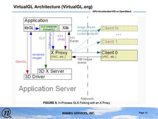 Page 13
GPU-Accelerated VDI on OpenStack
NIMBIS SERVICES, INC.
VirtualGL Architecture (VirtualGL.org)
 