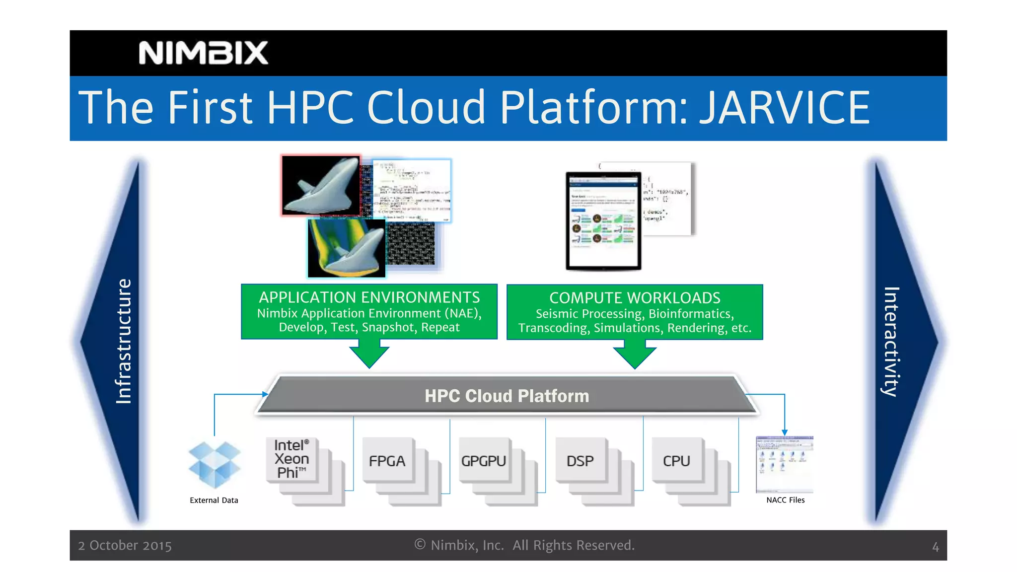 The First HPC Cloud Platform: JARVICE
2 October 2015 © Nimbix, Inc. All Rights Reserved. 4
COMPUTE WORKLOADS
Seismic Processing, Bioinformatics,
Transcoding, Simulations, Rendering, etc.
HPC Cloud Platform
External Data NACC Files
APPLICATION ENVIRONMENTS
Nimbix Application Environment (NAE),
Develop, Test, Snapshot, Repeat
Interactivity
Infrastructure
 
