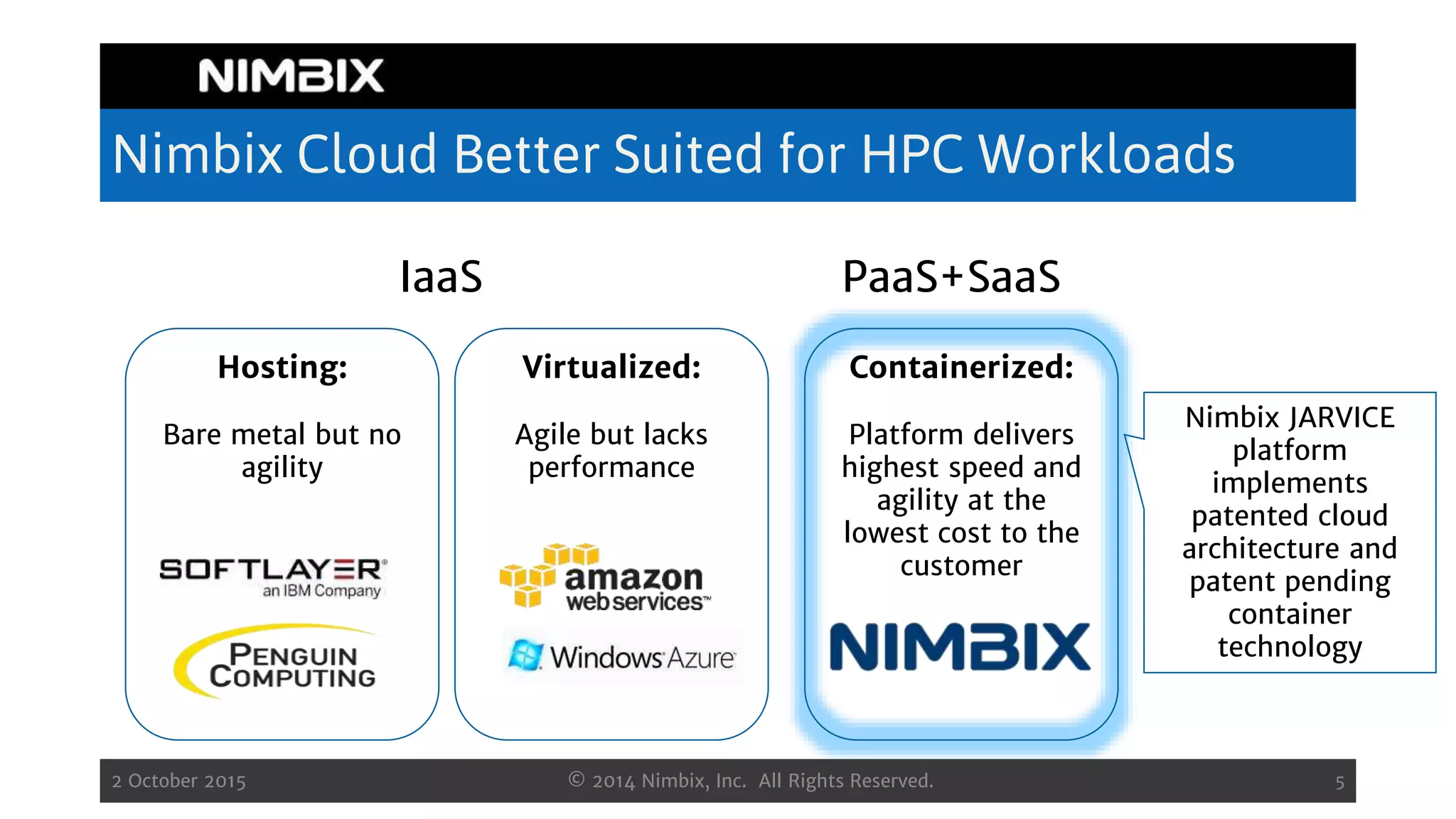 Nimbix Cloud Better Suited for HPC Workloads
2 October 2015 © 2014 Nimbix, Inc. All Rights Reserved. 5
Hosting:
Bare metal but no
agility
Virtualized:
Agile but lacks
performance
Containerized:
Platform delivers
highest speed and
agility at the
lowest cost to the
customer
Nimbix JARVICE
platform
implements
patented cloud
architecture and
patent pending
container
technology
IaaS PaaS+SaaS
 