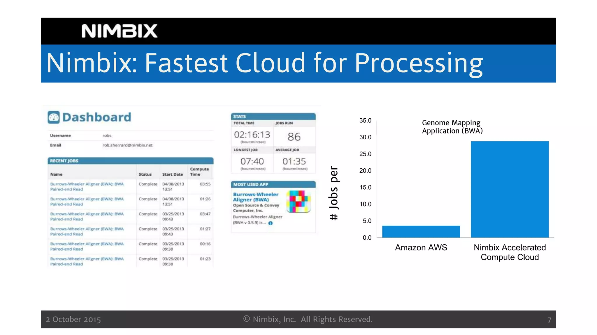 Nimbix: Fastest Cloud for Processing
0.0
5.0
10.0
15.0
20.0
25.0
30.0
35.0
Amazon AWS Nimbix Accelerated
Compute Cloud
#Jobsper
Genome Mapping
Application (BWA)
2 October 2015 © Nimbix, Inc. All Rights Reserved. 7
 