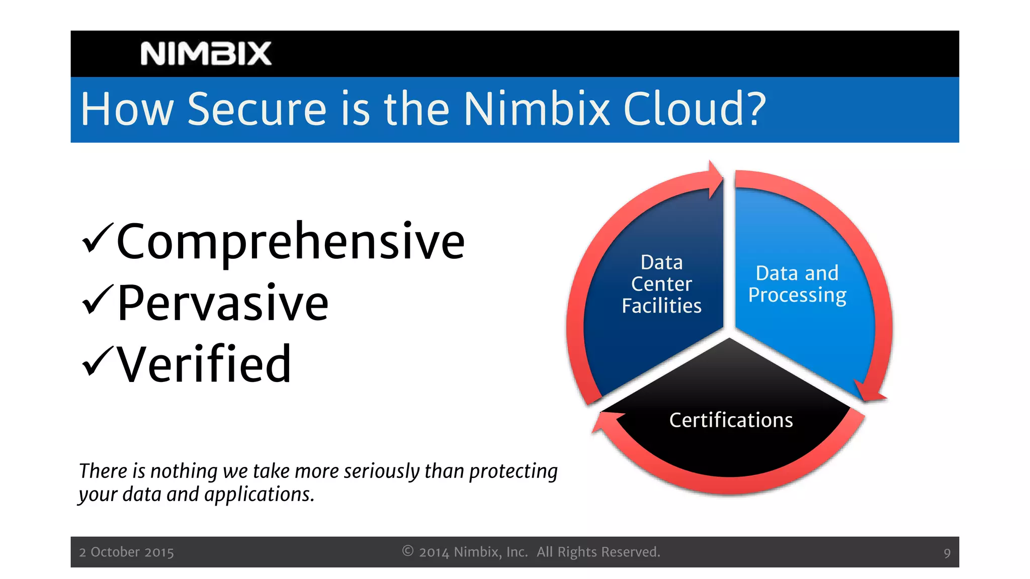 How Secure is the Nimbix Cloud?
Comprehensive
Pervasive
Verified
2 October 2015 © 2014 Nimbix, Inc. All Rights Reserved. 9
Data and
Processing
Certifications
Data
Center
Facilities
There is nothing we take more seriously than protecting
your data and applications.
 