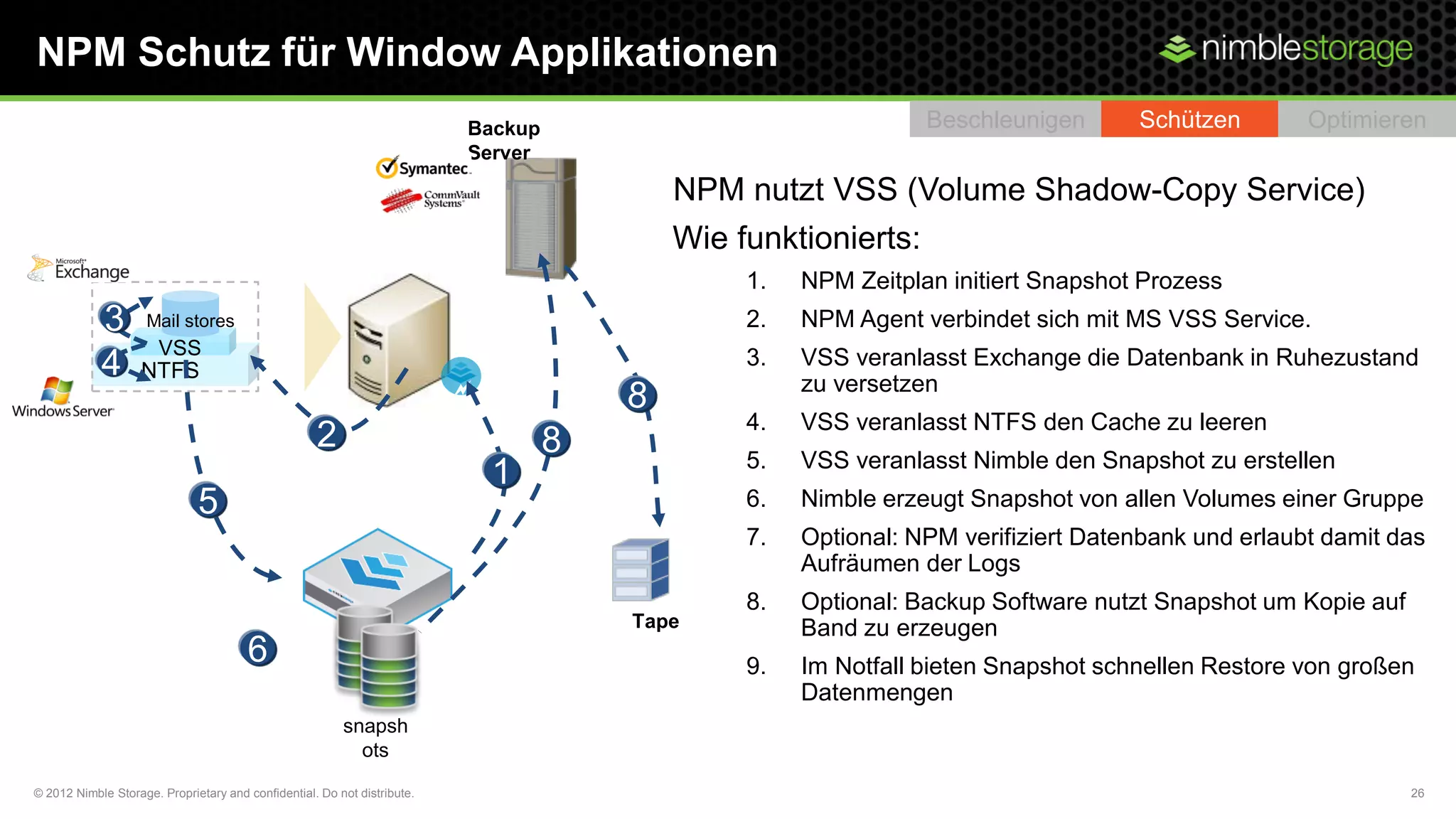 © 2012 Nimble Storage. Proprietary and confidential. Do not distribute. 26
NTFS
VSS
Wie funktionierts:
1. NPM Zeitplan initiert Snapshot Prozess
2. NPM Agent verbindet sich mit MS VSS Service.
3. VSS veranlasst Exchange die Datenbank in Ruhezustand
zu versetzen
4. VSS veranlasst NTFS den Cache zu leeren
5. VSS veranlasst Nimble den Snapshot zu erstellen
6. Nimble erzeugt Snapshot von allen Volumes einer Gruppe
7. Optional: NPM verifiziert Datenbank und erlaubt damit das
Aufräumen der Logs
8. Optional: Backup Software nutzt Snapshot um Kopie auf
Band zu erzeugen
9. Im Notfall bieten Snapshot schnellen Restore von großen
Datenmengen
NPM Schutz für Window Applikationen
snapsh
ots
Backup
Server
NPM nutzt VSS (Volume Shadow-Copy Service)
Mail stores

1
2
4
6
3
5
Tape
Beschleunigen Schützen Optimieren
8
 