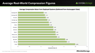 © 2013 Nimble Storage. Proprietary and confidential. Do not distribute. 12#NimbleStorage
Average Real-World Compression Figures
 