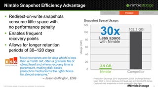 © 2013 Nimble Storage. Proprietary and confidential. Do not distribute. 13#NimbleStorage
Nimble Snapshot Efficiency Advantage
 Redirect-on-write snapshots
consume little space with
no performance penalty
 Enables frequent
recovery points
 Allows for longer retention
periods of 30–120 days
Production Exchange 2010 deployment; 20GB Exchange Infostor
Used DAG to mirror database to EqualLogic and Nimble CS-Series
Captured daily snapshots on both systems for ten days
Accelerate Protect Empower
0
20
40
60
80
100
120
Snapshot Space Usage:
2.9 GB
102.1 GB
Usage(GB)
Nimble Competitor
30xLess space
with Nimble
―Most recoveries are for data which is less
than a month old, often a granular file or
object level and where recovery time is
paramount, making disk-based
protection mechanisms the right choice
for almost everyone.‖
– Jason Buffington, ESG
 