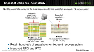 © 2013 Nimble Storage. Proprietary and confidential. Do not distribute. 14#NimbleStorage
Snapshot Efficiency - Granularity
 Retain hundreds of snapshots for frequent recovery points
 Improved RPO and RTO
Nimble snapshots consume the least space due to fine snapshot granularity (& compression)
Nimble
Traditional Array
Snapshot
granularity:
Nimble
Snapshot
granularity:
Traditional array
Individual, compressed blocks
(4k, 8k, 16k, 32k)
Large pages/extents
(256K, 512K, 4MB, 15MB)
 