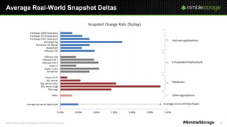 © 2013 Nimble Storage. Proprietary and confidential. Do not distribute. 15#NimbleStorage
Average Real-World Snapshot Deltas
 