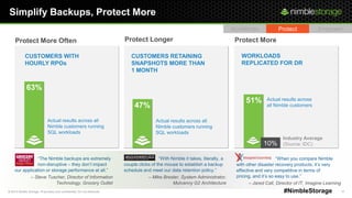 © 2013 Nimble Storage. Proprietary and confidential. Do not distribute. 17#NimbleStorage
Simplify Backups, Protect More
Accelerate Protect Empower
Actual results across all
Nimble customers running
SQL workloads
63%
Protect More Often
CUSTOMERS WITH
HOURLY RPOs
Actual results across
all Nimble customers
Actual results across
all Nimble customers
Protect More
WORKLOADS
REPLICATED FOR DR
51%
10%
Industry Average
(Source: IDC)
CUSTOMERS RETAINING
SNAPSHOTS MORE THAN
1 MONTH
47%
Actual results across all
Nimble customers running
SQL workloads
Protect Longer
―The Nimble backups are extremely
fast and non-disruptive – they don’t impact
our application or storage performance at all.‖
– Steve Tuscher, Director of Information
Technology, Grocery Outlet
―With Nimble it takes, literally, a
couple clicks of the mouse to establish a backup
schedule and meet our data retention policy.‖
– Mike Brester, System Administrator,
Mulvanny G2 Architecture
―When you compare Nimble
with other disaster recovery products, it’s very
effective and very competitive in terms of
pricing, and it’s so easy to use.‖
– Jared Call, Director of IT, Imagine Learning
 