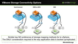 © 2013 Nimble Storage. Proprietary and confidential. Do not distribute. 18#NimbleStorage
VMware Storage Connectivity Options
Nimble has NO preference of storage mapping methods for to vSphere.
The ONLY consideration required is the way application data is backed up/replicated.
 