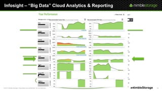 © 2013 Nimble Storage. Proprietary and confidential. Do not distribute. 20#NimbleStorage
Infosight – “Big Data” Cloud Analytics & Reporting
 