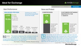 © 2013 Nimble Storage. Proprietary and confidential. Do not distribute. 22#NimbleStorage
Ideal for Exchange
Accelerate Protect Empower
Gain Performance
MAILBOXES PER DISK Published and verified
Microsoft Exchange ESRP
benchmark results.3,333
312 294 187 139
Equalogic
32 disks for
10,000
mailboxes
EMC
34 disks for
10,000
mailboxes
NetApp
64 disks for
12,000
mailboxes
Compellent
72 disks for
10,000
mailboxes
Nimble
12 disks
for 40,000
mailboxes10-24x
Save and Protect
COMPRESSION CUSTOMERS RETAINING
SNAPSHOTS FOR
>1 MONTH1.3x
48%Actual results
across all
Nimble
customers
deploying
Exchange
2010
Actual results
across all
Nimble
customers
deploying
Exchange
2010
―We started out deploying SQL workloads primarily on
the Nimble array. Very quickly we realized we had
enough performance headroom to consolidate our very demanding
Exchange 2010 deployment on the same array.”
–Ron Kanter, IT Director, Berkeley Research Group
―With Nimble, we were able to run 3 snapshot backups a day and
replicate offsite twice daily. Exchange users notice no performance
degradation. Backups take minutes, not hours. Snapshot backups
require very little space and are recoverable and mountable locally and
remotely. A mailbox or Exchange system can be recovered in literally minutes.
Best of all, we can regularly test our procedures for Disaster Recovery.‖
–Lucas Clara, IT Director, Foster Pepper LLC
 