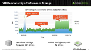 © 2013 Nimble Storage. Proprietary and confidential. Do not distribute. 26#NimbleStorage
VDI Demands High-Performance Storage
0
2000
4000
6000
8000
10000
12000
14000IOPS
Writes
Reads
Nimble Storage Requires
12 Drives
Traditional Storage
Requires 60+ Drives
VDI Storage Requirements for Hundreds of Desktops
9:00 AM 6:00 PM 10:00 PM
Time
Boot Storm
Workday
AV Scans
and Patches
 