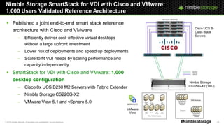 © 2013 Nimble Storage. Proprietary and confidential. Do not distribute. 28#NimbleStorage
Nimble Storage SmartStack for VDI with Cisco and VMware:
1,000 Users Validated Reference Architecture
Nimble Storage
CS220G-X2 (3RU)
Cisco UCS B-
Class Blade
Servers
VMware
View
 Published a joint end-to-end smart stack reference
architecture with Cisco and VMware
– Efficiently deliver cost-effective virtual desktops
without a large upfront investment
– Lower risk of deployments and speed up deployments
– Scale to fit VDI needs by scaling performance and
capacity independently
 SmartStack for VDI with Cisco and VMware: 1,000
desktop configuration
– Cisco 8x UCS B230 M2 Servers with Fabric Extender
– Nimble Storage CS220G-X2
– VMware View 5.1 and vSphere 5.0
 