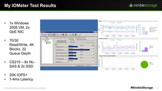 © 2013 Nimble Storage. Proprietary and confidential. Do not distribute. 34#NimbleStorage
My IOMeter Test Results
• 1x Windows
2008 VM, 2x
GbE NIC
• 70/30
Read/Write, 4K
Blocks, 32
Queue Depth
• CS210 – 8x NL-
SAS & 2x SSD
• 20K IOPS+
• 1-4ms Latency
 