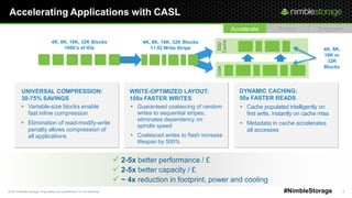 © 2013 Nimble Storage. Proprietary and confidential. Do not distribute. 8#NimbleStorage
Accelerating Applications with CASL
Accelerate Protect Empower
 2-5x better performance / £
 2-5x better capacity / £
 ~ 4x reduction in footprint, power and cooling
UNIVERSAL COMPRESSION:
30-75% SAVINGS
 Variable-size blocks enable
fast inline compression
 Elimination of read-modify-write
penalty allows compression of
all applications
WRITE-OPTIMIZED LAYOUT:
100x FASTER WRITES
 Guaranteed coalescing of random
writes to sequential stripes;
eliminates dependency on
spindle speed
 Coalesced writes to flash increase
lifespan by 500%
DISKSSD
Cache
 Cache populated intelligently on
first write, instantly on cache miss
 Metadata in cache accelerates
all accesses
DYNAMIC CACHING:
50x FASTER READS
4K, 8K, 16K, 32K Blocks
1000’s of IOs
4K, 8K, 16K, 32K Blocks
11 IO Write Stripe 4K, 8K,
16K or
32K
Blocks
 