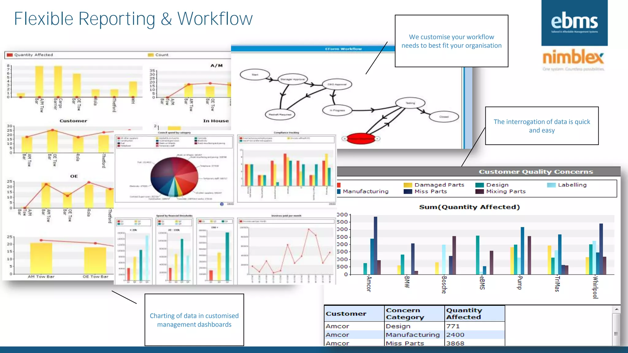 www.ebms.com.au
Flexible Reporting & Workflow
The interrogation of data is quick
and easy
Charting of data in customised
management dashboards
We customise your workflow
needs to best fit your organisation
 