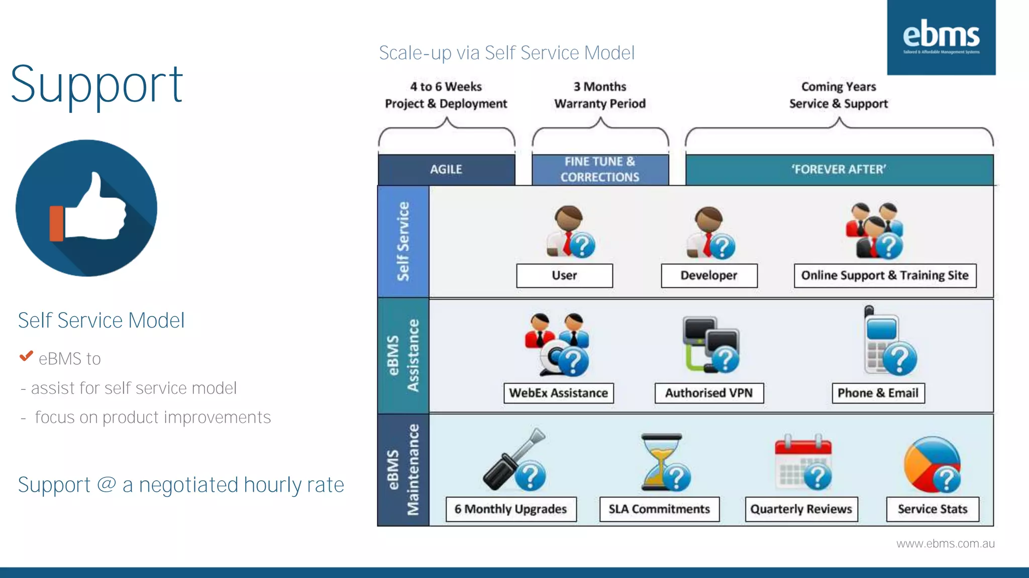 www.ebms.com.au
Support
X eBMS to
- assist for self service model
- focus on product improvements
Self Service Model
Scale-up via Self Service Model
Support @ a negotiated hourly rate
 