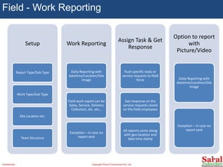 Field - Work Reporting
Setup
Report Type/Sub Type
Work Type/Sub Type
Site Location etc.
Team Structure
Work Reporting
Daily Reporting with
datetime/Location/Site
image
Field work report can be
Sales, Service, Delivery
Collection, etc. etc…
Exception – in case no
report sent
Assign Task & Get
Response
Push specific tasks or
service requests to field
force
Get response on the
service requests raised
on the field employees
All reports come along
with geo location and
data time stamp
Option to report
with
Picture/Video
Daily Reporting with
datetime/Location/Site
image
Exception – in case no
report sent
Confidential Copyright ©Saral Technomart Pvt. Ltd.
 