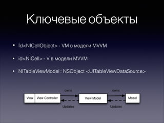 Ключевые объекты
• id<NICellObject> - VM в модели MVVM
• id<NICell> - V в модели MVVM
• NITableViewModel : NSObject <UITableViewDataSource>
 