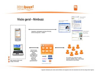 Visão geral - Nimbuzz Não importa onde você esteja conectado Ligações, mensagens de texto, IM chat, envio de arquivos... Grátis!* Ao visitar seu profile de redes sociais, website, blog... Seu amigo terá acesso ao seu widet. Com ele seu amigo poderá fazer: Ligações, mensagens de texto, IM chat, envio de arquivos... Tudo isso gratuitamente.* * Ligações realizadas pelo celular serão tarifadas como ligações locais não importando de onde seu amigo estiver ligando. Seus amigos do MSN Messenger Seus amigos  do GTalk Seus amigos  do Yahoo! Messenger dentre outros... Dentre muitos outros... 