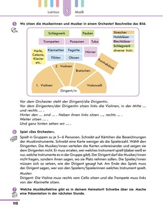 Lektion
110
Musik
5
	 Wo sitzen die Musikerinnen und Musiker in einem Orchester? Beschreibe das Bild.
Harfe,
Celesta,
Klavier
etc.
Trompeten Posaunen Tuba
Hörner
Kontrabässe
Streicher
Holzbläser
Blechbläser
Schlagwerk
diverse Instr.
Schlagwerk Pauken
1. Violinen
2. Violinen
Bratschen
Violoncelli
Dirigent/in
Klarinetten
Flöten Oboen
Fagotte
Vor dem Orchester steht der Dirigent/die Dirigentin.
Vor dem Dirigenten/der Dirigentin sitzen links die Violinen, in der Mitte …
und rechts … .
Hinter den … sind … . Neben ihnen links sitzen …, rechts … .
Weiter sitzen … .
Und ganz hinten sehen wir ... .
	 Spiel «Das Orchester».
Spielt in Gruppen zu je 5—6 Personen. Schreibt auf Kärtchen die Bezeichnungen
der Musikinstrumente. Schreibt eine Karte weniger als die Spielerzahl. Wählt den
Dirigenten. Die Musiker/innen verteilen die Karten untereinander und zeigen sie
dem Dirigenten nicht. Er muss erraten, wer welches Instrument spielt (dabei weiß er
nur, welche Instrumente es in der Gruppe gibt). Der Dirigent darf die Musiker/innen
nicht fragen, sondern ihnen sagen, wo sie Platz nehmen sollen. Die Spieler/innen
müssen sich so setzen, wie der Dirigent gesagt hat. Am Ende des Spiels muss
der Dirigent sagen, wer von den Spielern/Spielerinnen welches Instrument spielt.
Muster:
Dirigent: Die Violine muss rechts vom Cello sitzen und die Trompete muss links
von der Klarinette sitzen.
	 Welche Musikkollektive gibt es in deinem Heimatort? Schreibe über sie. Mache
eine Präsentation in der nächsten Stunde.
 