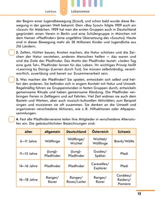 1
Lektion Lebensweise
13
der Beginn einer Jugendbewegung (Scout), und schon bald wurde diese Be-
wegung in der ganzen Welt bekannt. Dem «Boy Scout» folgte 1909 auch ein
«Scout» für Mädchen. 1909 hat man die ersten Gruppen auch in Deutschland
gegründet: einen Verein in Berlin und eine Schülergruppe in München mit
dem Namen «Pfadfinder» (eine ungefähre Übersetzung des «Scouts»). Heute
sind in dieser Bewegung mehr als 38 Millionen Kinder und Jugendliche aus
216 Ländern.
2. Zelten, Hütten bauen, Knoten machen, die Natur schützen und die Zei-
chen der Natur verstehen, anderen Menschen helfen — das waren und
sind die Ziele der Pfadfinder. Das Motto der Pfadfinder lautet: «Jeden Tag
eine gute Tat». Pfadfinder lernen für das Leben. Ihr wichtiges Prinzip heißt
«Learning by Doing» (Lernen durch Tun). Sie müssen selbstständig, verant-
wortlich, zuverlässig und bereit zur Zusammenarbeit sein.
3. Was machen die Pfadfinder? Sie spielen, entwickeln sich selbst und hel-
fen den anderen. Sie befinden sich in engem Kontakt mit Natur und Umwelt.
Regelmäßig führen sie Gruppenstunden in festen Gruppen durch, entwickeln
gemeinsame Rituale und haben gemeinsame Kleidung. Die Pfadfinder ver-
bringen Ferien in Zeltlagern und auf Fahrten. Viel Zeit widmen sie auch dem
Basteln und Werken, aber auch musisch-kulturellen Aktivitäten; zum Beispiel
singen und musizieren sie oft zusammen. Sie denken an die Umwelt und
organisieren verschiedene Aktionen, wie z. B. Hilfsaktionen oder Altpapier-
sammlungen.
4. Fast alle Pfadfindervereine teilen ihre Mitglieder in verschiedene Altersstu-
fen ein. Die gebräuchlichsten Bezeichnungen sind:
Alter allgemein Deutschland Österreich Schweiz
6—11 Jahre Wölflinge
Wölflinge/
Wichtel
Wichtel/
Wölflinge
Bienli/Wölfe
11—13 Jahre
(Jung)-
Pfadfinder
(Jung)-
Pfadfinder
Guides/
Späher
Pfadi
14—16 Jahre Pfadfinder Pfadfinder
Caravelles/
Explorer
Pfadi
16—18 Jahre
Ranger/
Rover
Ranger/
Rover/Leiter
Ranger/
Rover
Cordées/
Raiders/
Pioniere
 