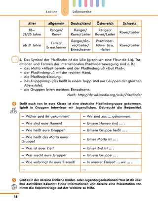 1
Lektion Lebensweise
14
Alter allgemein Deutschland Österreich Schweiz
18—
21/25 Jahre
Ranger/
Rover
Ranger/
Rover/Leiter
Ranger/
Rover/Leiter
Rover/Leiter
ab 21 Jahre
Leiter/
Erwachsener
Ranger/Ro-
ver/Leiter/
Erwachsener
Pfadfinder-
führer bzw.
-leiter
Rover/Leiter
5. Das Symbol der Pfadfinder ist die Lilie (graphisch eine Fleur-de-Lis). Tra-
ditionen und Formen der internationalen Pfadfinderbewegung sind z. B.:
— das Motto «Allzeit bereit» und der Pfadfindergruß «Gut Pfad»,
— der Pfadfindergruß mit der rechten Hand,
— die Pfadfinderkleidung,
— das Truppprinzip (das heißt in einem Trupp sind nur Gruppen der gleichen
Altersstufe),
— die Gruppen leiten meistens Erwachsene.
Nach: http://de.wikipedia.org/wiki/Pfadfinder
 Stellt euch vor: In eure Klasse ist eine deutsche Pfadfindergruppe gekommen.
Spielt in Gruppen Interviews mit Jugendlichen. Gebraucht die Redemittel.
— Woher seid ihr gekommen? — Wir sind aus … gekommen.
— Wie sind eure Namen? — Unsere Namen sind … .
— Wie heißt eure Gruppe? — Unsere Gruppe heißt … .
— Wie heißt das Motto eurer
Gruppe?
— Unser Motto ist … .
— Was ist euer Ziel? — Unser Ziel ist … .
— Was macht eure Gruppe? — Unsere Gruppe … .
— Wie verbringt ihr eure Freizeit? — In unserer Freizeit … wir … .
… …
 Gibt es in der Ukraine ähnliche Kinder- oder Jugendorganisationen? Was ist dir über
ihre Aktivitäten bekannt? Finde Informationen und bereite eine Präsentation vor.
Nimm die Kopiervorlage auf der Website zu Hilfe.
 