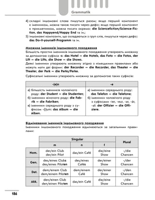 4) 
складні іншомовні слова пишуться разом; якщо перший компонент
є іменником, можна також писати через дефіс; якщо перший компонент
є прикметником, можна писати окремо: die Sciencefiction/Science-Fic-
tion, das Happyend/Happy End та ін.;
5) 
іншомовні композити, що складаються з груп слів, пишуться через дефіс:
das Do-it-yourself-Programm та ін.
Множина іменників іншомовного походження
Більшість простих іменників іншомовного походження утворюють множину
за допомогою суфікса -s: das Hotel — die Hotels, das Foto — die Fotos, der
Lift — die Lifts, die Show — die Shows.
Деякі іменники утворюють множину згідно з німецькими правилами або
можуть мати дві форми: der Recorder — die Recorder, das Theater — die
Theater, der Park — die Parks/Parke.
Суфіксальні іменники утворюють множину за допомогою таких суфіксів:
-(e)n -e
a) 
більшість іменників чоловічого
роду: der Student — die Studenten;
б) 
іменники жіночого роду: die Fab-
rik — die Fabriken;
в) 
іменники середнього роду з су-
фіксом -(i)um: das Album — die
Alben.
а) 
іменники середнього роду:
das Telefon — die Telefone;
б) 
іменники чоловічого роду
з суфіксами -ier, -eur, -ar, -är,
-al: der Offizier — die Offi-
ziere.
Відмінювання іменників іншомовного походження
Іменники іншомовного походження відмінюються за загальними прави­
лами:
Singular
Plural
m n f
Nom.
der/ein Club
der/ein Pilot
das/ein Café
die/eine
Show
-/die
Chancen
Gen.
des/eines Clubs
des/eines Piloten
des/eines
Cafés
der/einer
Show
-/der
Chancen
Dat.
dem/einem Club
dem/einem Piloten
dem/einem
Café
der/einer
Show
-/den
Chancen
Akk.
den/einen Club
den/einen Piloten
das/ein Café
die/eine
Show
-/die
Chancen
186
Grammatik
 