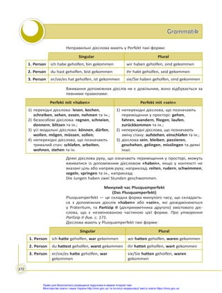 Grammatik
Grammatik
172
Неправильні дієслова мають у Perfekt такі форми:
Singular Plural
1. Person ich habe geholfen, bin gekommen wir haben geholfen, sind gekommen
2. Person du hast geholfen, bist gekommen ihr habt geholfen, seid gekommen
3. Person er/sie/es hat geholfen, ist gekommen sie/Sie haben geholfen, sind gekommen
Вживання допоміжних дієслів не є довільним, воно відбувається за
певними правилами:
Perfekt mit «haben» Perfekt mit «sein»
1) перехідні дієслова: lesen, kochen,
schreiben, sehen, essen, nehmen та ін.;
2) безособові дієслова: regnen, schneien,
donnern, blitzen та ін.;
3) усі модальні дієслова: können, dürfen,
wollen, mögen, müssen, sollen;
4) неперехідні дієслова, що позначають
тривалий стан: schlafen, arbeiten,
wohnen, stehen та ін.
1) неперехідні дієслова, що позначають
переміщення у просторі: gehen,
fahren, wandern, fliegen, laufen,
zurückkommen та ін.;
2) неперехідні дієслова, що позначають
зміну стану: aufstehen, einschlafen та ін.;
3) дієслова sein, bleiben, passieren,
geschehen, gelingen, misslingen та деякі
інші.
Деякі дієслова руху, що означають переміщення у просторі, можуть
вживатися із допоміжним дієсловом «haben», якщо у контексті не
вказані ціль або напрям руху, наприклад: reiten, rudern, schwimmen,
segeln, springen та ін., наприклад:
Die Jungen haben zwei Stunden geschwommen.
Минулий час Plusquamperfekt
(Das Plusquamperfekt)
Plusquamperfekt — це складна форма минулого часу, що складаєть-
ся з допоміжних дієслів «haben» або «sein», які дієвідмінюються
у Präteritum, та Partizip II (дієприкметника другого) змістового діє-
слова, що є незмінюваною частиною цієї форми. Про утворення
Partizip II див. с. 171.
Дієслова мають у Plusquamperfekt такі форми:
Singular Plural
1. Person ich hatte geholfen, war gekommen wir hatten geholfen, waren gekommen
2. Person du hattest geholfen, warst gekommen ihr hattet geholfen, wart gekommen
3. Person er/sie/es hatte geholfen, war
gekommen
sie/Sie hatten geholfen, waren
gekommen
Право для безоплатного розміщення підручника в мережі Інтернет має
Міністерство освіти і науки України http://mon.gov.ua/ та Інститут модернізації змісту освіти https://imzo.gov.ua
 