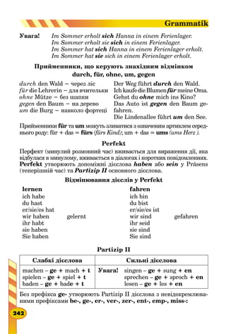 Увага! Im Sommer erholt sich Hanna in einem Ferienlager.
Im Sommer erholt sie sich in einem Ferienlager.
Im Sommer hat sich Hanna in einem Ferienlager erholt.
Im Sommer hat sie sich in einem Ferienlager erholt.
Прийменники, що керують знахідним відмінком
durch, für, ohne, um, gegen
durch den Wald − через ліс
für die Lehrerin − для вчительки
ohne Mütze − без шапки
gegen den Baum − на дерево
um die Burg − навколо фортеці
Der Weg führt durch den Wald.
IchkaufedieBlumenfürmeineOma.
Gehst du ohne mich ins Kino?
Das Auto ist gegen den Baum ge-
fahren.
Die Lindenallee führt um den See.
Прийменники für та um можуть зливатися з означеним артиклем серед-
нього роду: für + das = fürs (fürs Kind); um + das = ums (ums Herz ).
Perfekt
Перфект (минулий розмовний час) вживається для вираження дії, яка
відбулася в минулому, вживається в діалогах і коротких повідомленнях.
Perfekt утворюють допоміжні дієслова haben або sein у Präsens
(теперішній час) та Partizip II основного дієслова.
Відмінювання дієслів у Perfekt
lernen fahren
ich habe
du hast
er/sie/es hat
wir haben
ihr habt
sie haben
Sie haben
gelernt
ich bin
du bist
er/sie/es ist
wir sind
ihr seid
sie sind
Sie sind
gefahren
Partizip II
Слабкі дієслова Сильні дієслова
machen – ge + mach + t
spielen – ge + spiel + t
baden – ge + bade + t
Увага! singen – ge + sung + en
sprechen – ge + sproch + en
lesen – ge + les + en
Без префікса ge- утворюють Partizip II дієслова з невідокремлюва-
ними префіксами be-, ge-, er-, ver-, zer-, ent-, emp-, miss-:
242
Grammatik
 