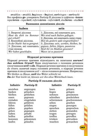 erzählen – erzählt, beginnen – beginnt, verbringen – verbracht
Без префікса ge- утворюють Partizip II дієслова із суфіксом –ieren:
reparieren – repariert, informieren – informiert, studieren – studiert
Вживання допоміжних дієслів
haben sein
1. Зворотні дієслова
Hast du dich im Sommer
gut erholt?
2. Безособові дієслова.
In der Nacht hat es geregnet.
3. Дієслова, які означають
стан спокою.
Wir haben geschlafen.
1. Дієслова, які означають рух.
Wir sind nach Italien geflogen.
2. Дієслова, які означають зміну стану.
Bist du gestern spät eingeschlafen?
3. Дієслова: sein, werden, bleiben, be-
gegnen, fallen, folgen, passieren
Seid ihr im Stadion gewesen?
Wann ist es passiert?
Підрядні речення причини
Підрядні речення причини відповідають на запитання warum?
Aus welchem Grund? Вони сполучаються з головним реченням
сполучниками weil та da. Підрядні речення причини зі сполучником
da стоять зазвичай перед головним реченням, а підрядні речення
причини зі сполучником weil − після головного речення. Наприклад:
Wir bleiben zu Hause, weil das Wetter schlecht ist.
Da der Text leicht ist, können wir ihn ohne Wörterbuch lesen.
Partizip II сильних дієслів
Infinitiv Partizip II Infinitiv Partizip II
anziehen
backen
bleiben
essen
einladen
fahren
fallen
geben
gehen
haben
helfen
kommen
laufen
angezogen
gebacken
geblieben
gegessen
eingeladen
gefahren
gefallen
gegeben
gegangen
gehabt
geholfen
gekommen
gelaufen
lesen
liegen
nehmen
schreiben
schwimmen
sehen
singen
sprechen
stehen
tragen
treffen
trinken
waschen
gelesen
gelegen
genommen
geschrieben
geschwommen
gesehen
gesungen
gesprochen
gestanden
getragen
getroffen
getrunken
gewaschen
243
 