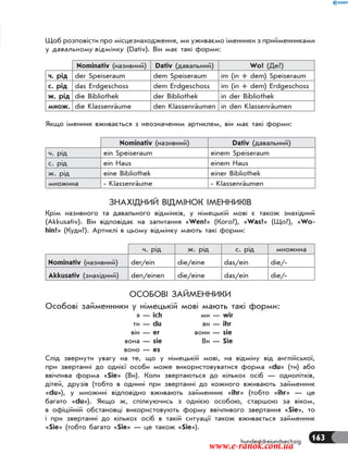 163hundertdreiundsechzig
Щоб розповісти про місцезнаходження, ми уживаємо іменники з прийменниками
у давальному відмінку (Dativ). Він має такі форми:
Nominativ (називний) Dativ (давальний) Wo? (Де?)
ч. рід der Speiseraum dem Speiseraum im (in + dem) Speiseraum
с. рід das Erdgeschoss dem Erdgeschoss im (in + dem) Erdgeschoss
ж. рід die Bibliothek der Bibliothek in der Bibliothek
множ. die Klassenräume den Klassenräumen in den Klassenräumen
Якщо іменник вживається з неозначеним артиклем, він має такі форми:
Nominativ (називний) Dativ (давальний)
ч. рід ein Speiseraum einem Speiseraum
с. рід ein Haus einem Haus
ж. рід eine Bibliothek einer Bibliothek
множина - Klassenräume - Klassenräumen
ЗНАХІДНИЙ ВІДМІНОК ІМЕННИКІВ
Крім називного та давального відмінків, у німецькій мові є також знахідний
(Akkusativ). Він відповідає на запитання «Wen?» (Кого?), «Was?» (Що?), «Wo-
hin?» (Куди?). Артиклі в цьому відмінку мають такі форми:
ч. рід ж. рід с. рід множина
Nominativ (називний) der/ein die/eine das/ein die/-
Akkusativ (знахідний) den/einen die/eine das/ein die/-
ОСОБОВІ ЗАЙМЕННИКИ
Особові займенники у німецькій мові мають такі форми:
я — ich ми — wir
ти — du ви — ihr
він — er вони — sie
вона — sie Ви — Sie
воно — es
Слід звернути увагу на те, що у німецькій мові, на відміну від англійської,
при звертанні до однієї особи може використовуватися форма «du» (ти) або
ввічлива форма «Sie» (Ви). Коли звертаються до кількох осіб — однолітків,
дітей, друзів (тобто в однині при звертанні до кожного вживають займенник
«du»), у множині відповідно вживають займенник «ihr» (тобто «ihr» — це
багато «du»). Якщо ж, спілкуючись з однією особою, старшою за віком,
в офіційній обстановці використовують форму ввічливого звертання «Sie», то
і при звертанні до кількох осіб в такій ситуації також вживається займенник
«Sie» (тобто багато «Sie» — це також «Sie»).
www.e-ranok.com.ua
 
