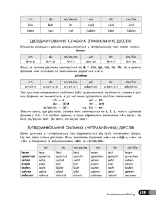 159hundertneunundfünfzig
ich du er/sie/es wir ihr sie/Sie
bin bist ist sind seid sind
habe hast hat haben habt haben
ДІЄВІДМІНЮВАННЯ СЛАБКИХ (ПРАВИЛЬНИХ) ДІЄСЛІВ
Більшість німецьких дієслів дієвідмінюються у теперішньому часі таким чином:
lernen
ich du er/sie/es wir ihr sie/Sie
lern-e lern-st lern-t lern-en lern-t lern-en
Якщо ж основа дієслова закінчується на d, t, chn, gn, dm, tm, ffn, то в деяких
формах між основою та закінченням додається «-e-»:
arbeiten
ich du er/sie/es wir ihr sie/Sie
arbeit-e arbeit-e-st arbeit-e-t arbeit-en arbeit-e-t arbeit-en
Такі дієслова називаються слабкими (або правильними), оскільки їх основа в різ-
них формах не змінюється, а до неї лише додаються особові закінчення:
ich — e wir — en
du — (e)st ihr — (e)t
er/sie/es — (e)t sie, Sie — en
Зверни увагу, що дієслова, основа яких закінчується на s, ß, z, мають однакові
форми у 2-й і 3-й особах однини, а саме отримують закінчення «-t», напр.: du
liest, er/sie/es liest; du tanzt, er/sie/es tanzt.
ДІЄВІДМІНЮВАННЯ СИЛЬНИХ (НЕПРАВИЛЬНИХ) ДІЄСЛІВ
Деякі дієслова у теперішньому часі відрізняються від своїх початкових форм.
Це так звані сильні дієслова. Вони змінюють кореневі «-e-» на «-i(e)-», «-a-» на
«-ä-» у поєднанні із займенниками «du» та «er/es/sie».
ich du er/sie/es wir ihr sie/Sie
lesen
sprechen
sehen
essen
laufen
geben
nehmen
lese
spreche
sehe
esse
laufe
gebe
nehme
liest
sprichst
siehst
isst
läufst
gibst
nimmst
liest
spricht
sieht
isst
läuft
gibt
nimmt
lesen
sprechen
sehen
essen
laufen
geben
nehmen
lest
sprecht
seht
esst
lauft
gebt
nehmt
lesen
sprechen
sehen
essen
laufen
geben
nehmen
 