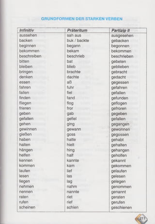 GRUNDFORMEN DER STARKEN VERBEN
Infinitiv Präteritum Partizip II
aussehen sah aus ausgesehen
backen buk / backte gebacken
beginnen begann begonnen
bekommen bekam bekommen
beschreiben beschrieb beschrieben
bitten bat gebeten
bleiben blieb geblieben
bringen brachte gebracht
denken dachte gedacht
essen aß gegessen
fahren fuhr gefahren
fallen fiel gefallen
finden fand gefunden
fliegen flog geflogen
frieren fror gefroren
geben gab gegeben
gefallen gefiel gefallen
gehen ging gegangen
gewinnen gewann gewonnen
gießen goss gegossen
haben hatte gehabt
halten hielt gehalten
hängen hing gehangen
helfen half geholfen
kennen kannte gekannt
kommen kam gekommen
laufen lief gelaufen
lesen las gelesen
liegen lag gelegen
nehmen nahm genommen
nennen nannte genannt
raten riet geraten
rufen rief gerufen
scheinen schien geschienen
 