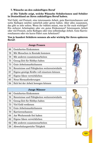 121
7. Wünsche an den zukünftigen Beruf
a) Die Tabelle zeigt, welche Wünsche Schülerinnen und Schüler
in Deutschland an ihren zukünftigen Beruf haben.
Viel Geld, viel Freizeit, eine interessante Arbeit, gute Karrirenchancen und
nette Kollegen möchte natürlich jeder gerne haben. Aber alles zusammen,
das gibt es sehr selten. Wenn ihr wählen müsst, was ist für euch wichtiger?
Ein sicherer Arbeitsplatz oder ein gutes Einkommen? Interessante Arbeit
oder viel Freizeit, nette Kollegen oder eine selbständige Arbeit. Gute Karrie-
renchancen oder ein kurze Fahrt zum Arbeitsort?
Von je hundert Schülern nennen als sehr wichtig für ihren späteren
Beruf:
Junge Frauen
86 Gesichertes Einkommen
79 Mit Menschen in Kontakt kommen
78 Mit anderen zusammenarbeiten
75 Genug Zeit für Hobbys haben
73 Gute Arbeitsmarktchancen
70 Kenntnisse und Fähigkeiten weiterentwickeln
67 Eigene geistige Kräfte voll einsetzen können
67 Eigene Ideen verwirklichen
65 Neue Herausforderungen
64 Sich bei der Arbeit bewegen können
Junge Männer
86 Gesichertes Einkommen
76 Kenntnisse und Fähigkeiten weiterentwickeln
75 Genug Zeit für Hobbys haben
73 Viel Geld verdienen
73 Gute Arbeitsmarktchancen
70 Karrierenchancen
64 Am Wochenende frei haben
62 Eigene Ideen verwirklichen
62 Mit anderen zusammenarbeiten
58 Abwechslungsreiche Tätigkeit
 