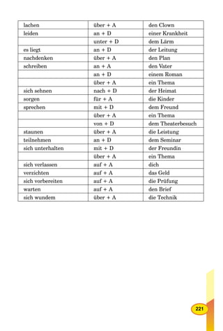 221
lachen über + A den Clown
leiden an + D einer Krankheit
unter + D dem Lärm
es liegt an + D der Leitung
nachdenken über + A den Plan
schreiben an + A den Vater
an + D einem Roman
über + A ein Thema
sich sehnen nach + D der Heimat
sorgen für + A die Kinder
sprechen mit + D dem Freund
über + A ein Thema
von + D dem Theaterbesuch
staunen über + A die Leistung
teilnehmen an + D dem Seminar
sich unterhalten mit + D der Freundin
über + A ein Thema
sich verlassen auf + A dich
verzichten auf + A das Geld
sich vorbereiten auf + A die Prüfung
warten auf + A den Brief
sich wundem über + A die Technik
 