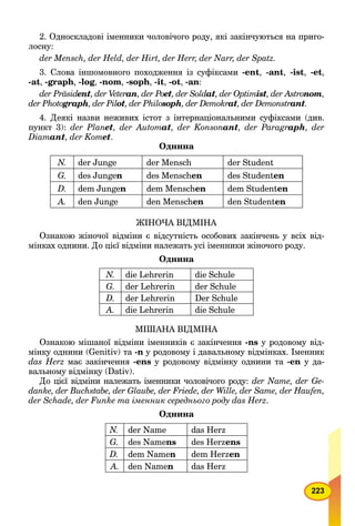 223
2. Односкладові іменники чоловічого роду, які закінчуються на приго-
лосну:
der Mensch, der Held, der Hirt, der Herr, der Narr, der Spatz.
3. Слова іншомовного походження із суфіксами -ent, -ant, -ist, -et,
-at, -graph, -log, -nom, -soph, -it, -ot, -an:
der Präsidentdd , der Vetert anrr , der Poet, der Soldt atdd , der Optimt ist, der Astrot nom,
der Photographoo , der Pilotll , der Philot soph, der Demokratrr , der Demonstrt antrr .
4. Деякі назви неживих істот з інтернаціональними суфіксами (див.
пункт 3): der Planet, der Automat, der Konsonant, der Paragraphrr , der
Diamant, der Komet.
Однина
N. der Junge der Mensch der Student
G. des Jungen des Menschen des Studenten
D. dem Jungen dem Menschen dem Studenten
A. den Junge den Menschen den Studenten
ЖІНОЧА ВІДМІНА
Ознакою жіночої відміни є відсутність особових закінчень у всіх від-
мінках однини. До цієї відміни належать усі іменники жіночого роду.
Однина
N. die Lehrerin die Schule
G. der Lehrerin der Schule
D. der Lehrerin Der Schule
A. die Lehrerin die Schule
МІШАНА ВІДМІНА
Ознакою мішаної відміни іменників є закінчення -ns у родовому від-
мінку однини (Genitiv) та -n у родовому і давальному відмінках. Іменник
das Herz має закінчення -ens у родовому відмінку однини та -еn у да-
вальному відмінку (Dativ).
До цієї відміни належать іменники чоловічого роду: der Name, der Ge-
danke, der Buchstabe, der Glaube, der Friede, der Wille, der Same, der Haufen,
der Schade, der Funke та іменник середнього роду das Herz.
Однина
N. der Name das Herz
G. des Namens des Herzens
D. dem Namen dem Herzen
A. den Namen das Herz
 
