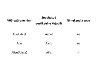 Nimede Nimede eestistamine 1920. 1930. aastatel | PPT