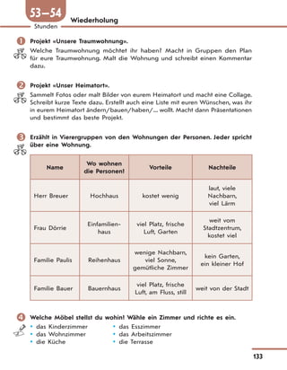 133
Stunden
53—54 Wiederholung
 Projekt «Unsere Traumwohnung».
Welche Traumwohnung möchtet ihr haben? Macht in Gruppen den Plan
für eure Traumwohnung. Malt die Wohnung und schreibt einen Kommentar
dazu.
 Projekt «Unser Heimatort».
Sammelt Fotos oder malt Bilder von eurem Heimatort und macht eine Collage.
Schreibt kurze Texte dazu. Erstellt auch eine Liste mit euren Wünschen, was ihr
in eurem Heimatort ändern/bauen/haben/... wollt. Macht dann Präsentationen
und bestimmt das beste Projekt.
 Erzählt in Vierergruppen von den Wohnungen der Personen. Jeder spricht
über eine Wohnung.
Name
Wo wohnen
die Personen?
Vorteile Nachteile
Herr Breuer Hochhaus kostet wenig
laut, viele
Nachbarn,
viel Lärm
Frau Dörrie
Einfamilien-
haus
viel Platz, frische
Luft, Garten
weit vom
Stadtzentrum,
kostet viel
Familie Paulis Reihenhaus
wenige Nachbarn,
viel Sonne,
gemütliche Zimmer
kein Garten,
ein kleiner Hof
Familie Bauer Bauernhaus
viel Platz, frische
Luft, am Fluss, still
weit von der Stadt
 Welche Möbel stellst du wohin? Wähle ein Zimmer und richte es ein.
 das Kinderzimmer
 das Wohnzimmer
 die Küche
 das Esszimmer
 das Arbeitszimmer
 die Terrasse
 