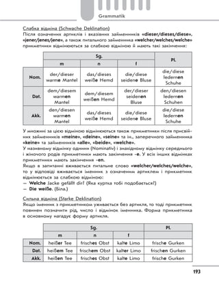 Grammatik
193
Слабка відміна (Schwache Deklination)
Після означених артиклів і вказівних займенників «dieser/dieses/diese»,
«jener/jenes/jene», а також питального займенника «welcher/welches/welche»
прикметники відмінюються за слабкою відміною й мають такі закінчення:
Sg.
Pl.
m n f
Nom.
der/dieser
warme Mantel
das/dieses
weiße Hemd
die/diese
seidene Bluse
die/diese
ledernen
Schuhe
Dat.
dem/diesem
warmen
Mantel
dem/diesem
weißen Hemd
der/dieser
seidenen
Bluse
den/diesen
ledernen
Schuhen
Akk.
den/diesen
warmen
Mantel
das/dieses
weiße Hemd
die/diese
seidene Bluse
die/diese
ledernen
Schuhe
У множині за цією відміною відмінюються також прикметники після присвій-
них займенників «meine», «deine», «seine» та ін., заперечного займенника
«keine» та займенників «alle», «beide», «welche».
У називному відмінку однини (Nominativ) і знахідному відмінку середнього
і жіночого родів прикметники мають закінчення -е. У всіх інших відмінках
прикметники мають закінчення -en.
Якщо в запитанні вживається питальне слово «welcher/welches/welche»,
то у відповіді вживається іменник з означеним артиклем і прикметник
відмінюється за слабкою відміною:
— Welche Jacke gefällt dir? (Яка куртка тобі подобається?)
— Die weiße. (Біла.)
Сильна відміна (Starke Deklination)
Якщо іменник з прикметником уживається без артикля, то тоді прикметник
повинен позначити рід, число і відмінок іменника. Форма прикметника
в основному нагадує форму артикля.
Sg. Pl.
m n f
Nom. heißer Tee frisches Obst kalte Limo frische Gurken
Dat. heißem Tee frischem Obst kalter Limo frischen Gurken
Akk. heißen Tee frisches Obst kalte Limo frische Gurken
 