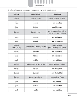 Grammatik
195
У таблиці надано приклади утворення ступенів порівняння:
Positiv Komparativ Superlativ
Stamm Stamm + -er am + Stamm + -sten
neu neuer am neusten
klein kleiner am kleinsten
Stamm Stamm + -er
am + Stamm (auf -d, -s,
-ß, -t, -x, -z) + -esten
weit weiter am weitesten
bunt bunter am buntesten
Stamm
(mit a, o, u)
Stamm (mit Umlaut) + -er
am + Stamm
(mit Umlaut) + -(e)sten
warm wärmer am wärmsten
kurz kürzer am kürzesten
groß größer am größten
Stamm Stamm (auf er, el) + -er am + Stamm + -sten
teuer teurer am teuersten
dunkel dunkler am dunkelsten
Stamm besondere Form besondere Form
gut besser am besten
gern lieber am liebsten
viel mehr am meisten
 